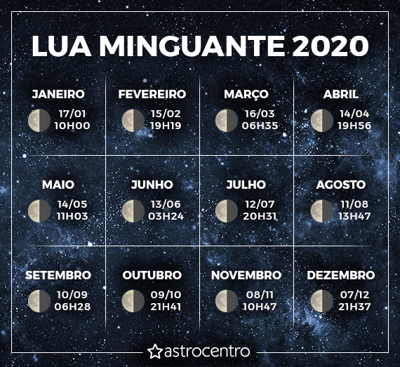 Mudança da lua minguante 2020
