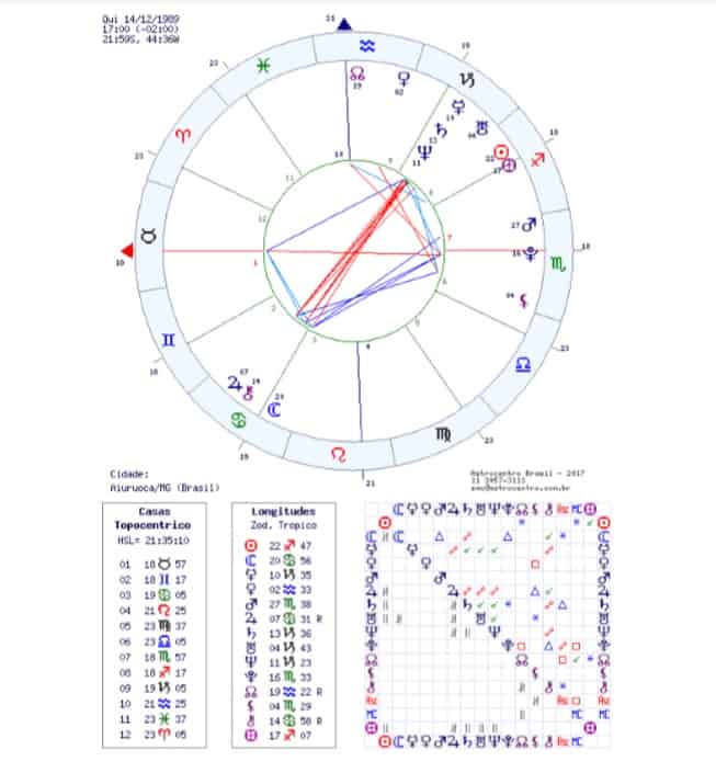 roda da fortuna na Astrologia
