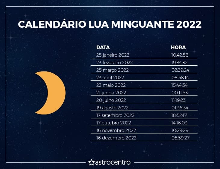 Lua Minguante em 2022