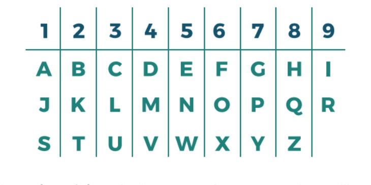 tabela numerológica - numerologia do nome da empresa