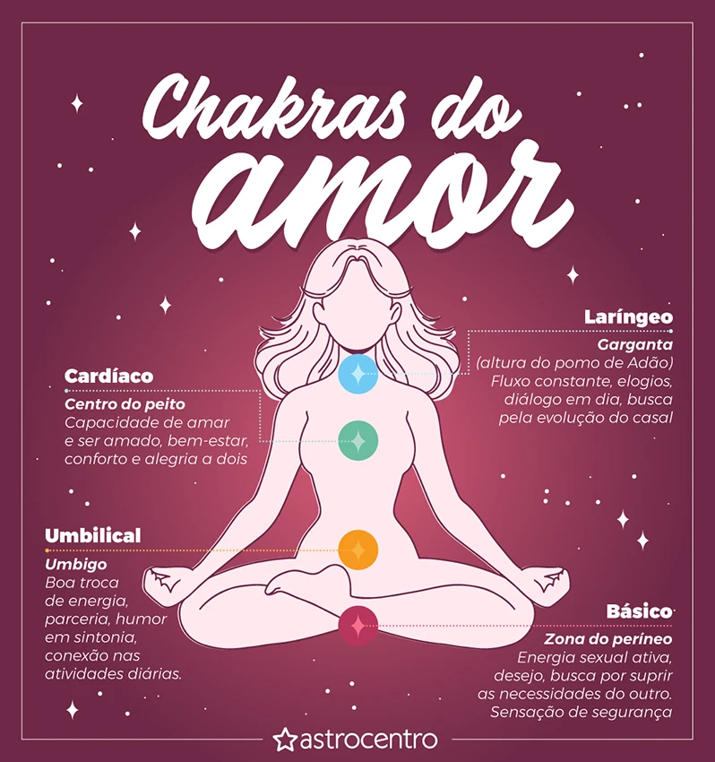 Infográfico que aponta em um desenho de corpo humano a localização dos chakras relacionados ao amor.