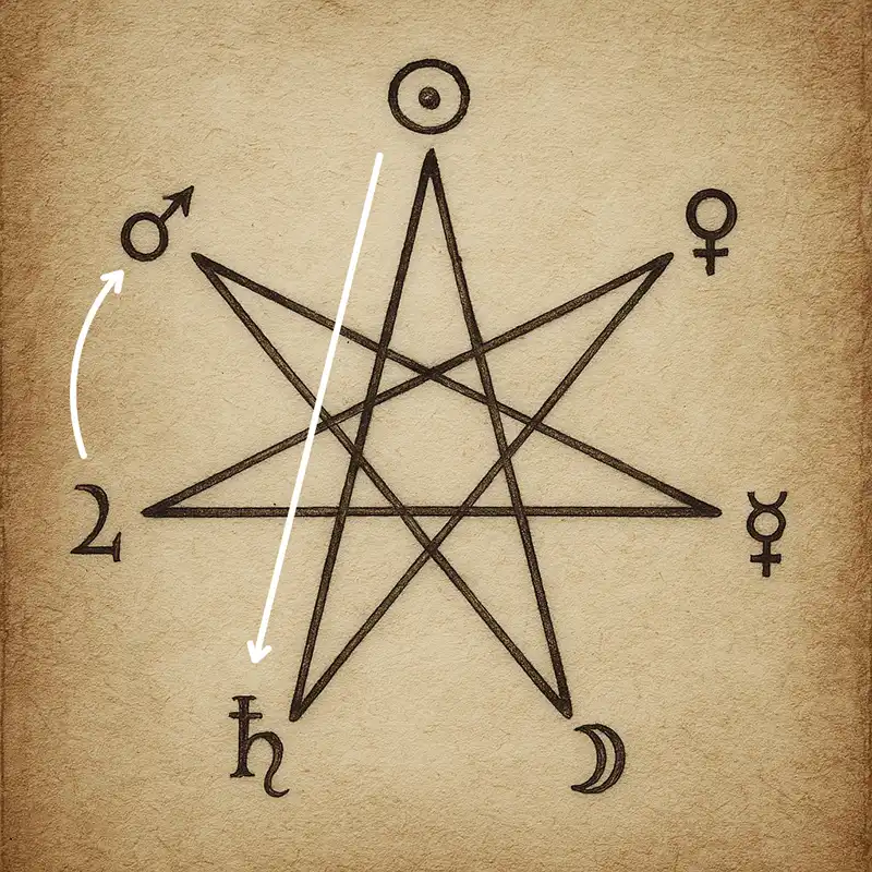 Representação gráfica da Estrela dos Magos - estrela de sete pontas, com símbolos astrológicos em cada uma das pontas.